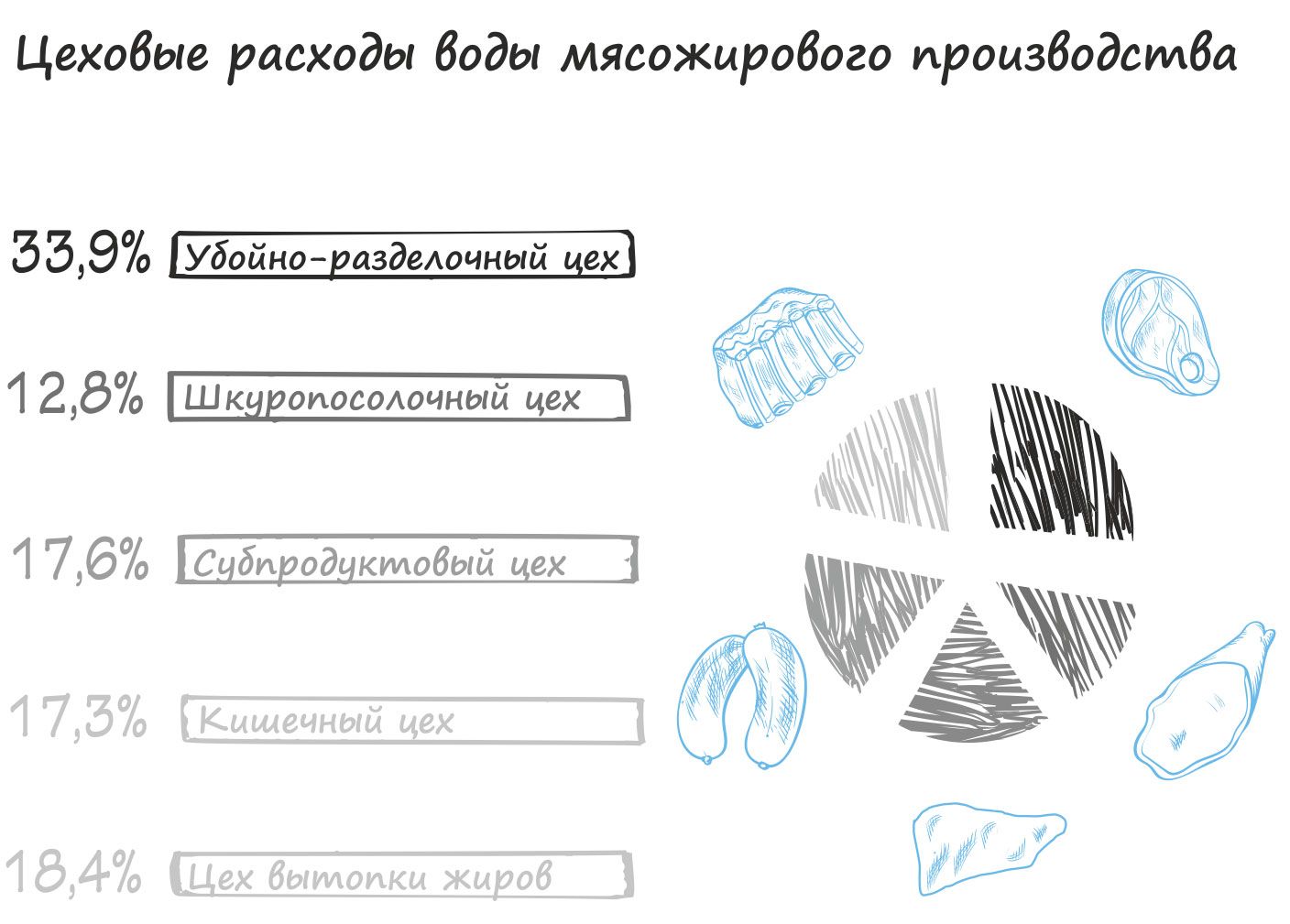 Очистка сточных вод мясоперерабатывающего производства — ЭКОС Групп